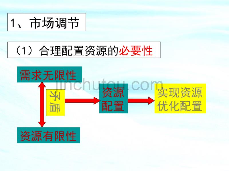 高一政治市场配置资源课件2_图文_第3页