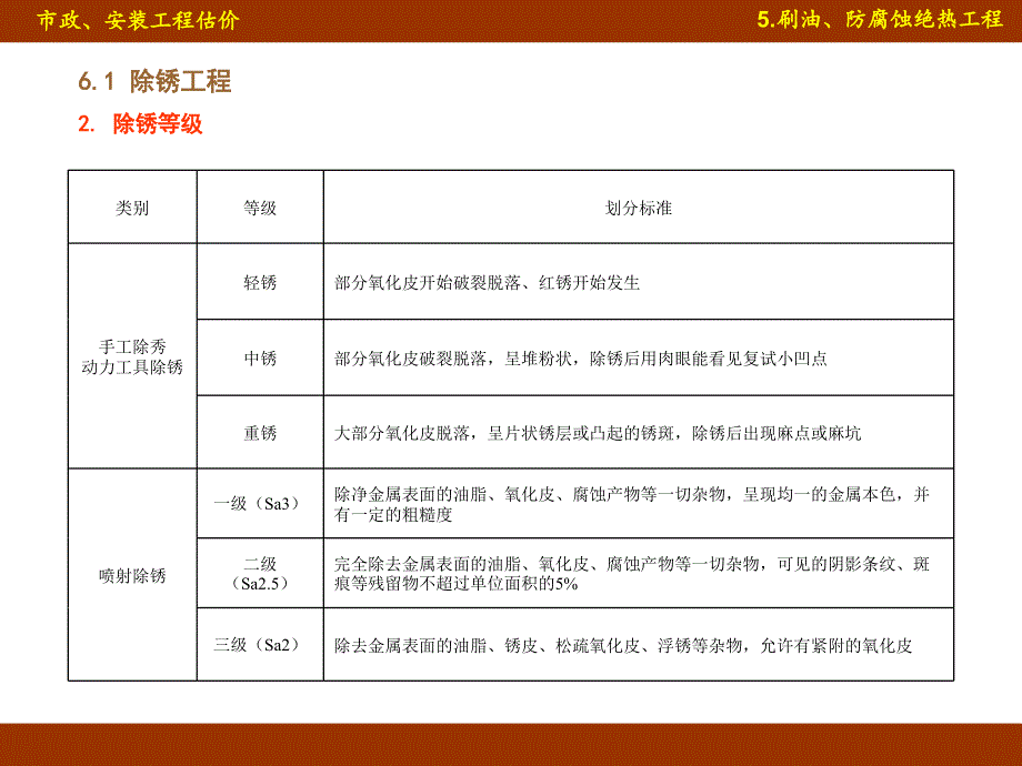 市政、安装工程估价-刷油、防腐蚀绝热工程_第2页