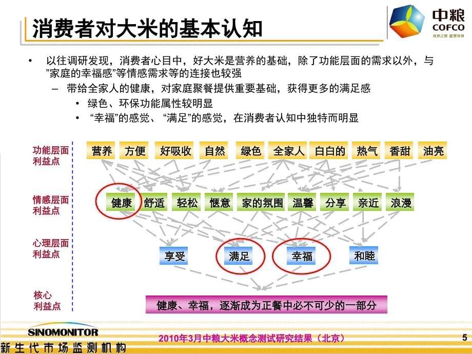 新生代-中粮大米消费者U A调研计划书_第5页