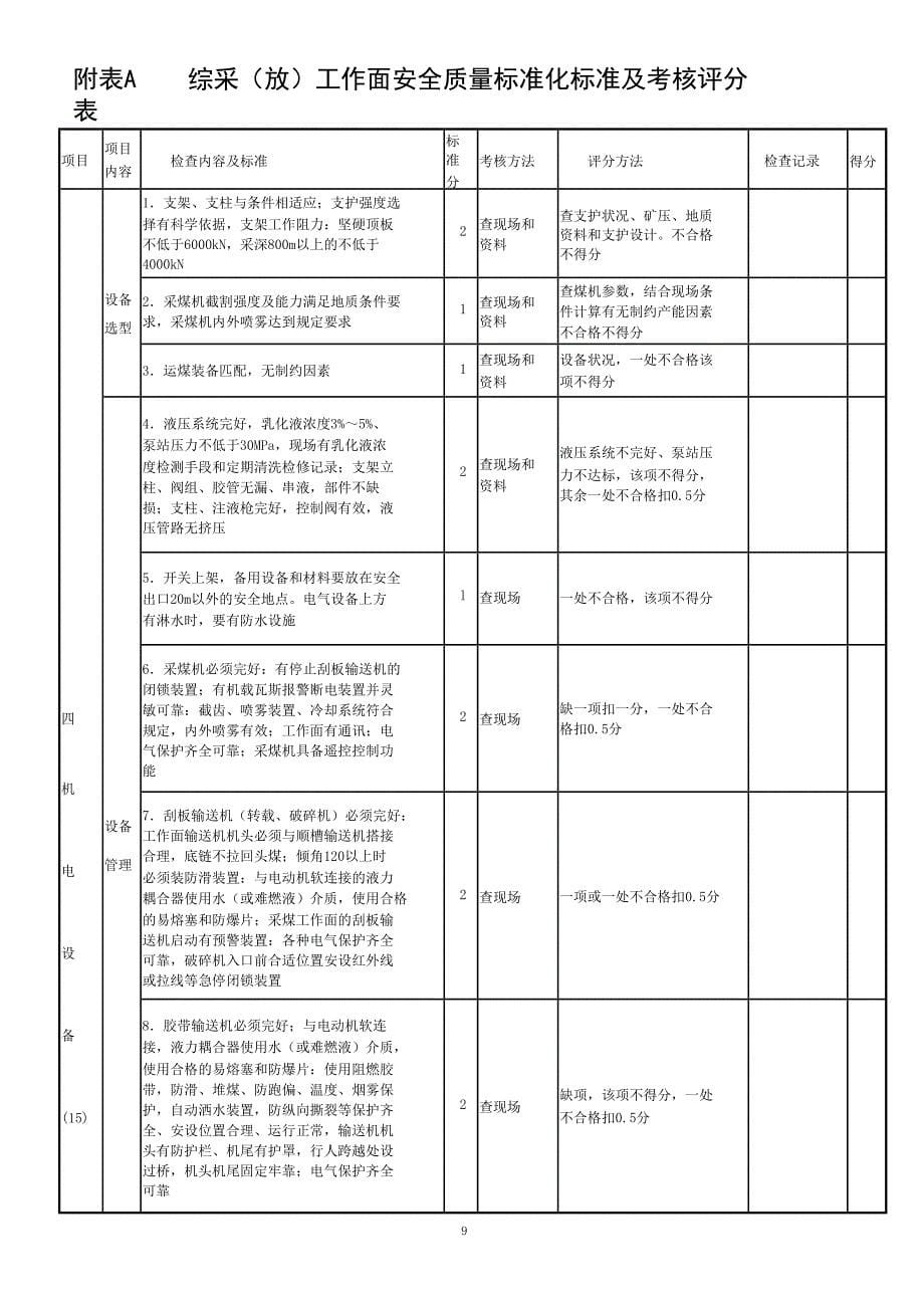 采煤安全质量标准化标准及考核评分办法_第5页