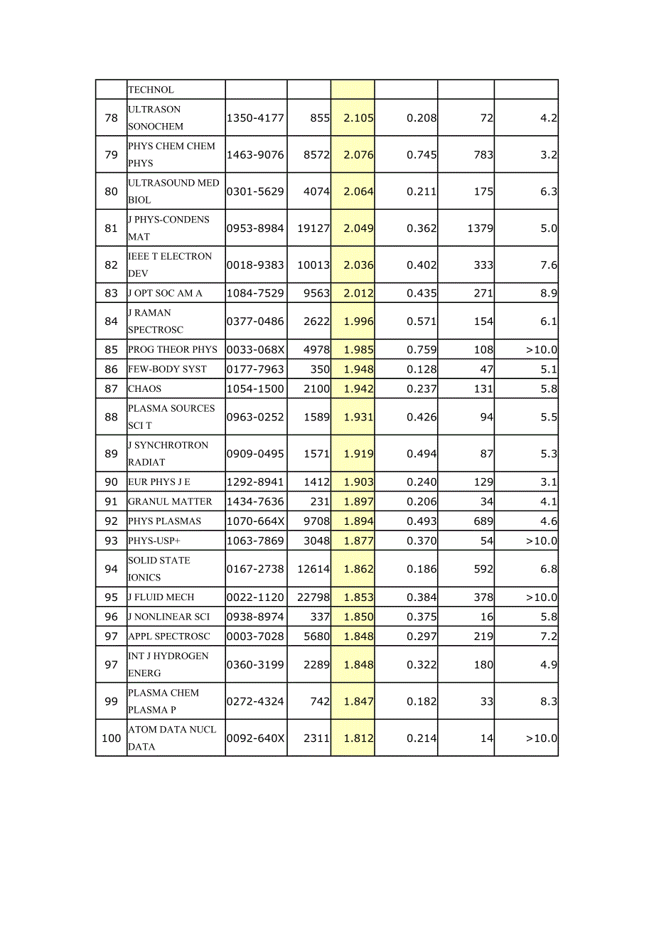 影响因子最高的物理学期刊_第4页