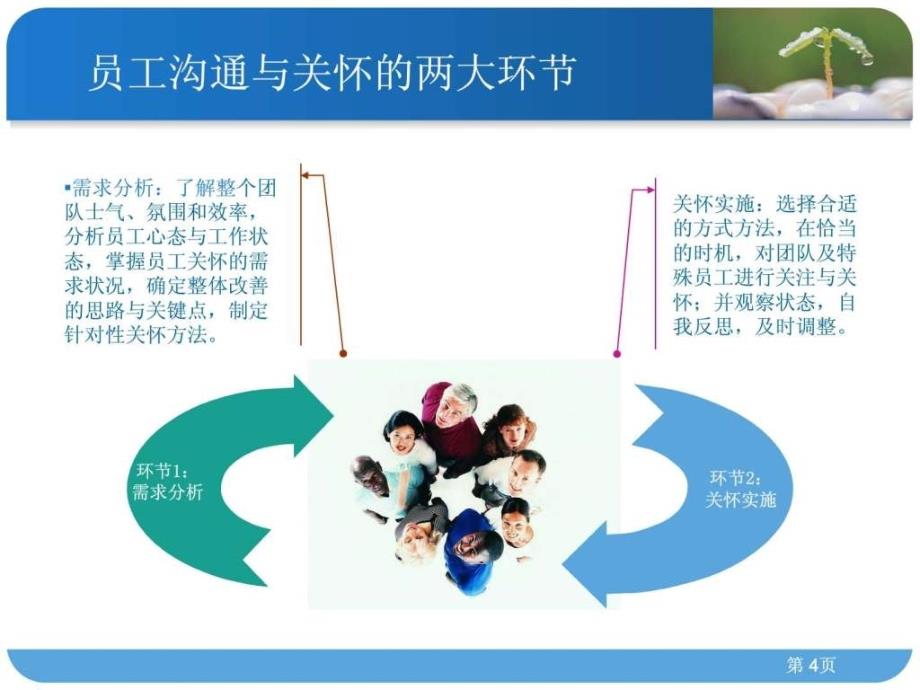 员工沟通与关怀实施方案.ppt_第4页