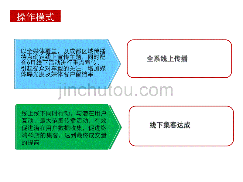 东风雪铁龙6月C5主题置换营销方案-真换赚.ppt_第5页