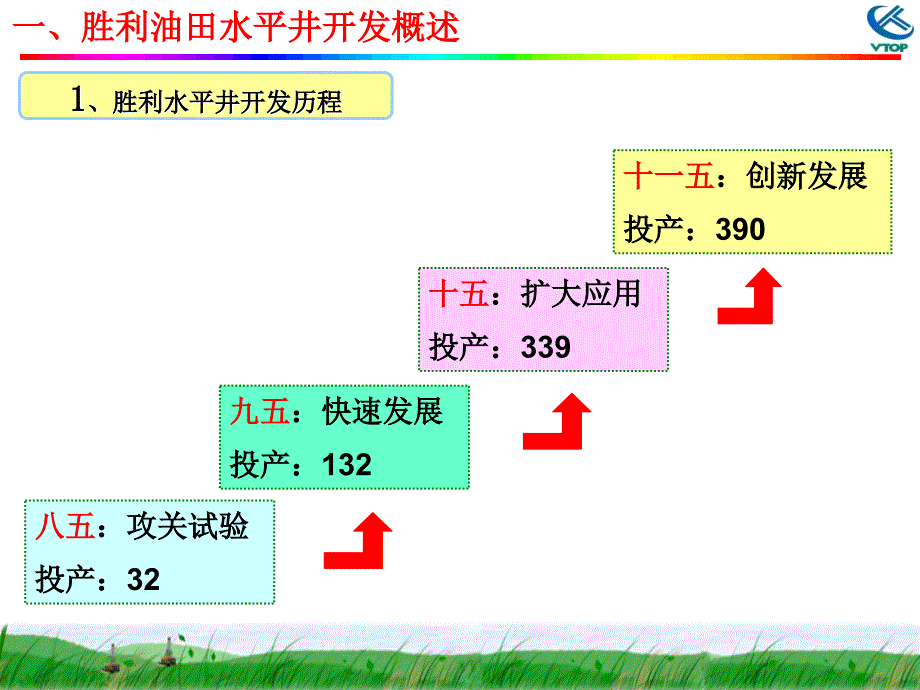 210542988_胜利油田水平井完井采油技术_第3页