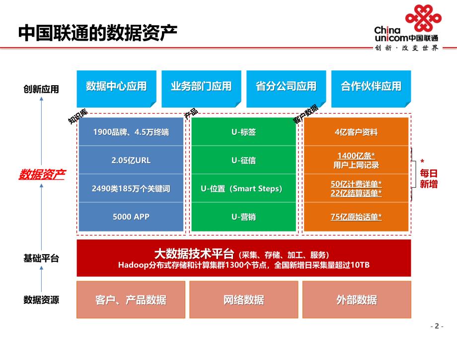 中国联通大数据战略_第3页