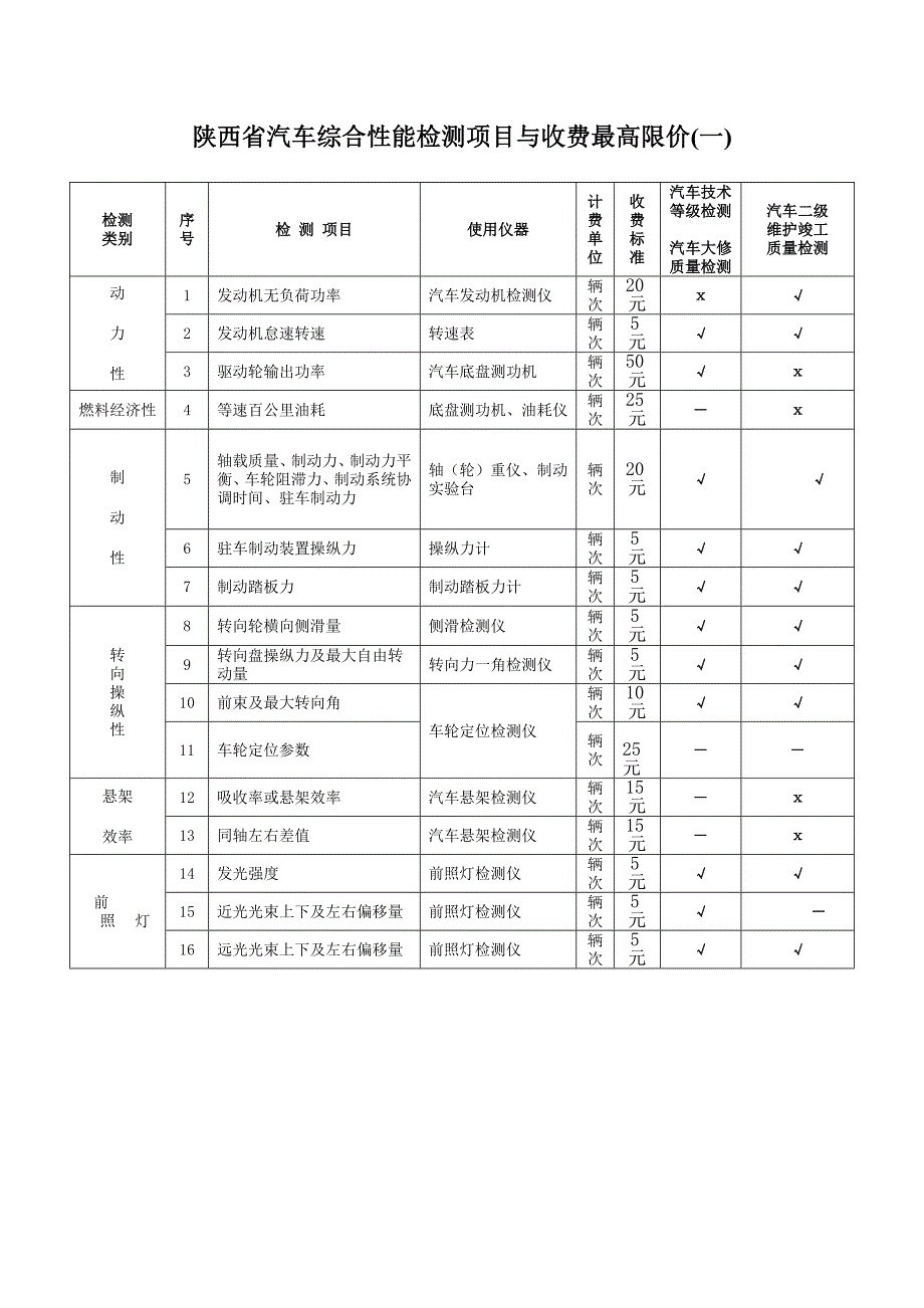 陕西省汽车综合性能检测项目与收费最高限价 - 陕西省汽车综合性能_第1页