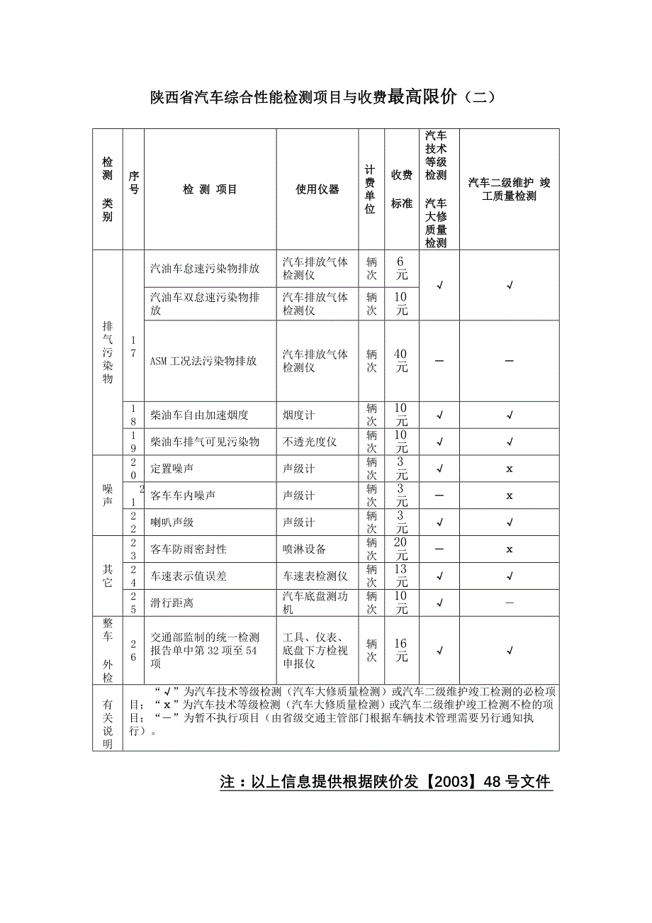 陕西省汽车综合性能检测项目与收费最高限价 - 陕西省汽车综合性能_第2页