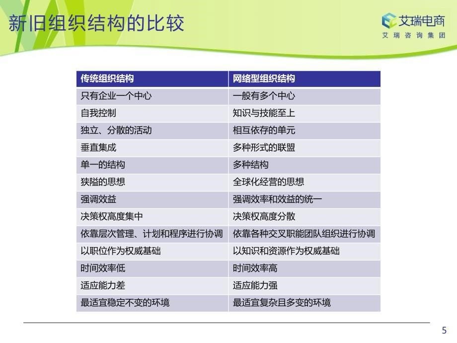 电子商务企业组织架构与流程_第5页