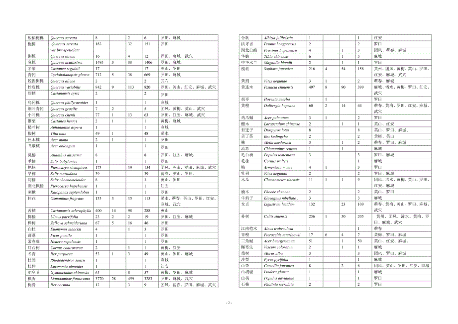 黄冈市植物多样性保护规划08专题报告八黄冈市古树名木资源及其保护规划_第2页