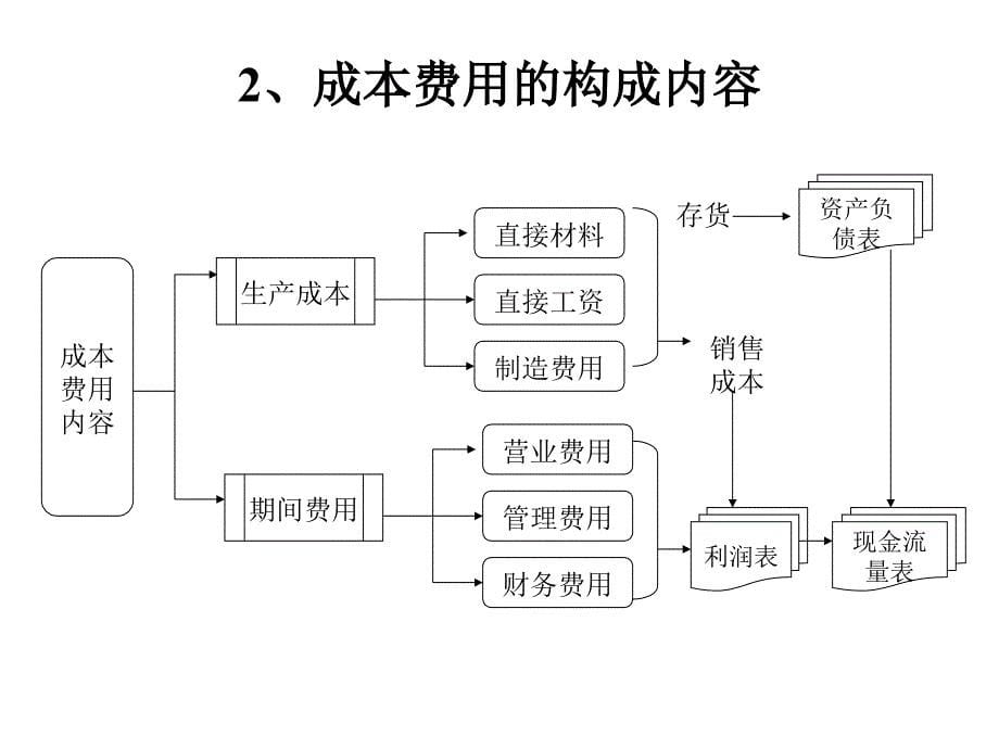 成本费用控制策略和方法_第5页