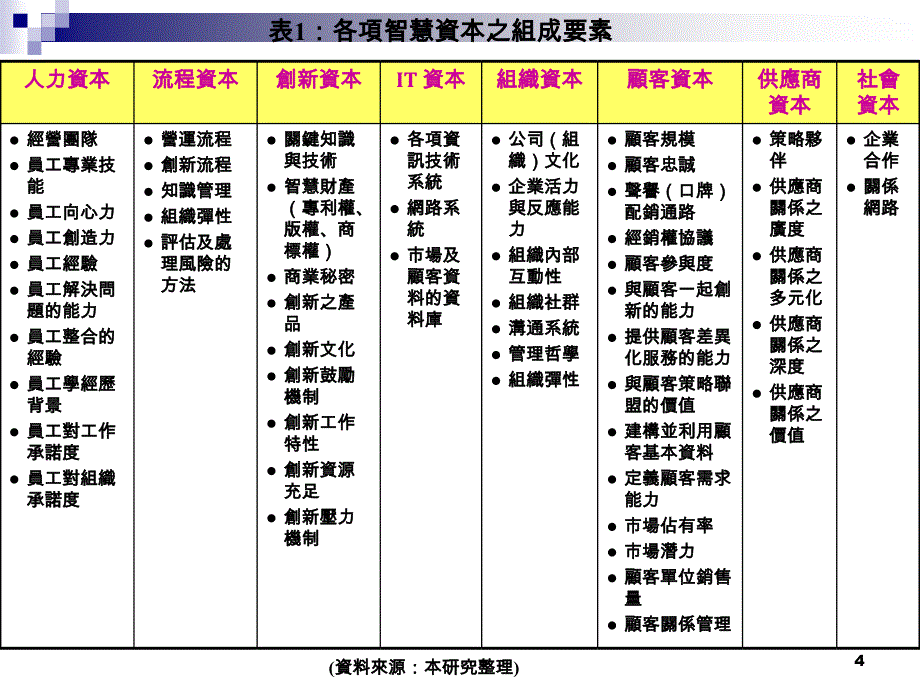 智慧资本与平衡计分卡结合之释例_第4页