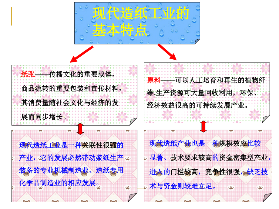 第三章 纸张及性能_第4页