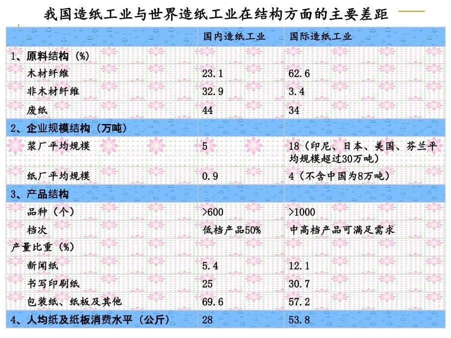 第三章 纸张及性能_第5页