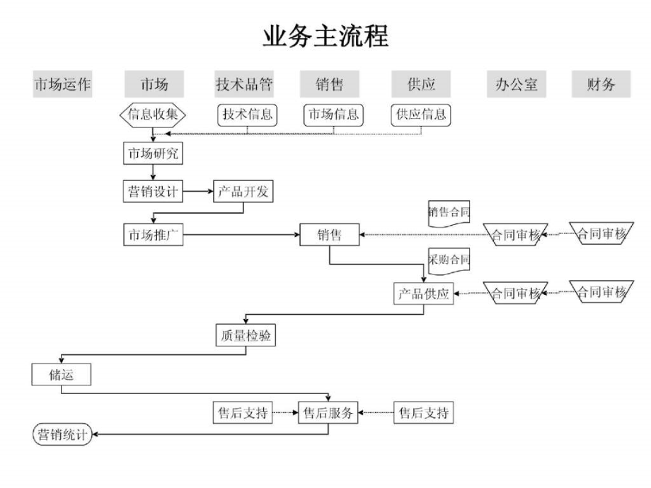 报告5-宁波华能国际贸易有限公司业务流程模式设计方案.ppt_第2页