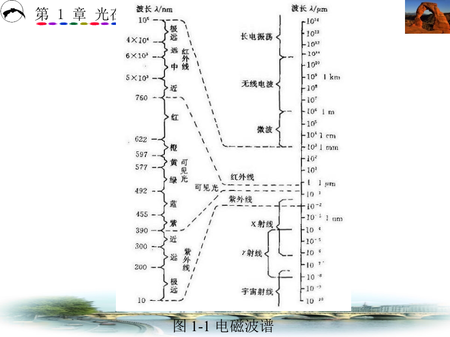 第1章 光在各向同性介质中的传输特性_第4页