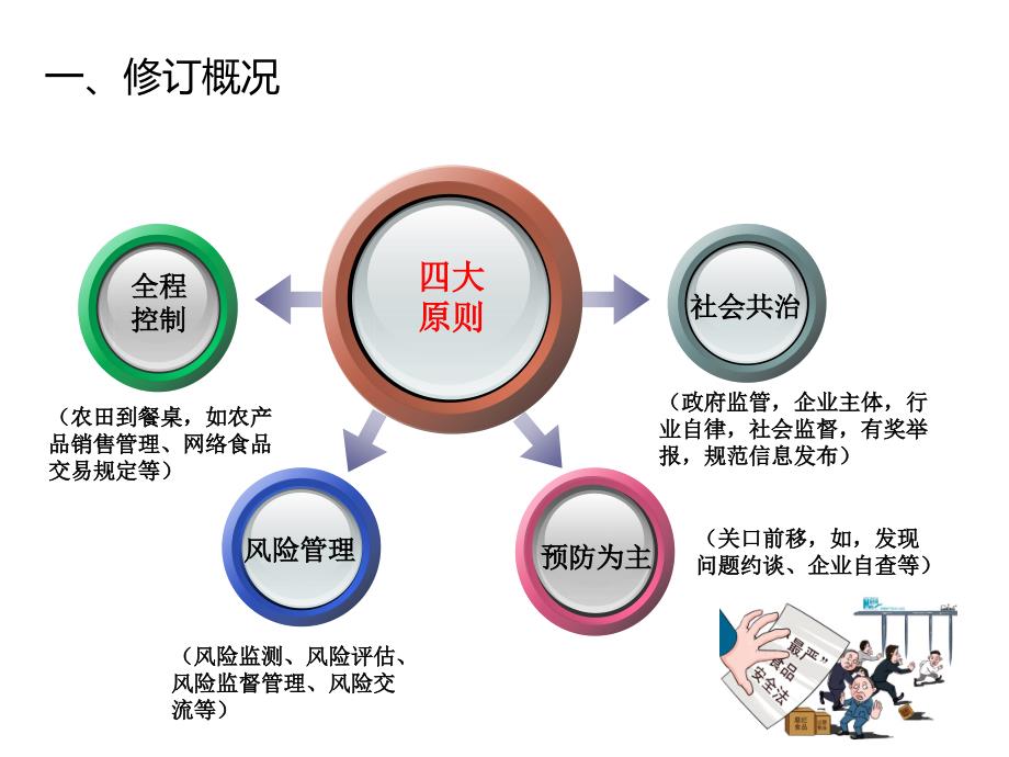 新版食品安全法培训课件_纺织轻工业_工程科技_专业资料_第4页