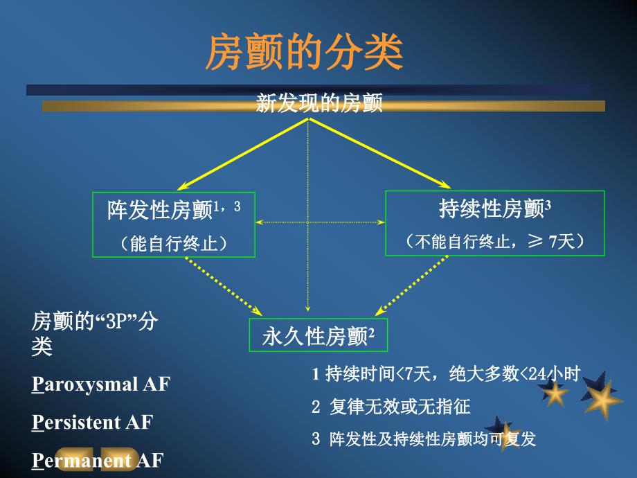 最新解读房颤治疗指南 ppt课件_第3页