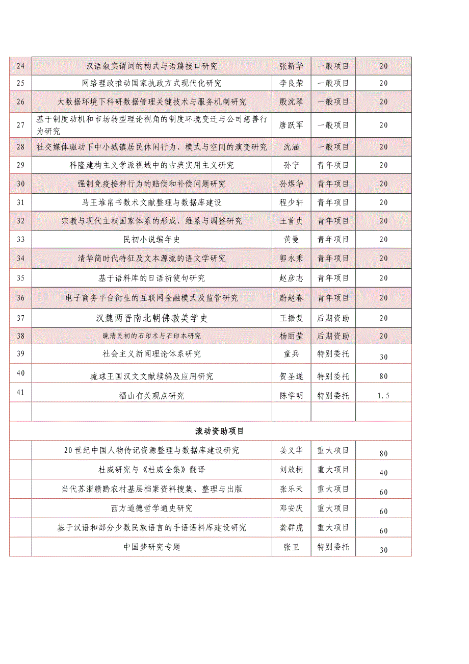 我校41项课题获2014年度国家社科基金年度项目资助_第2页