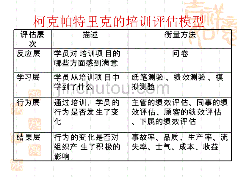 第七章《培训与开发效果的评估》_第4页