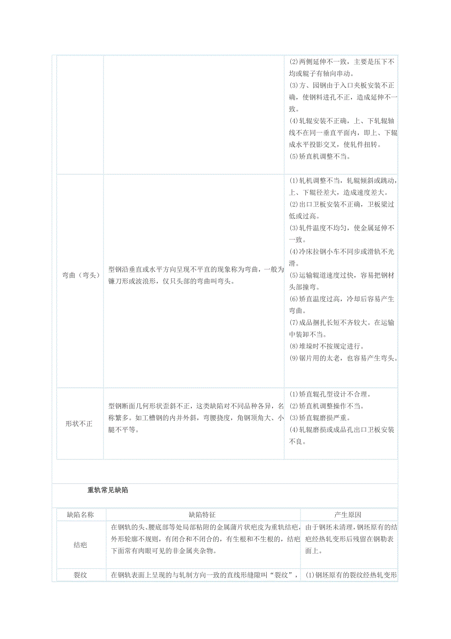 钢在轧制中常见的缺陷总结_第3页