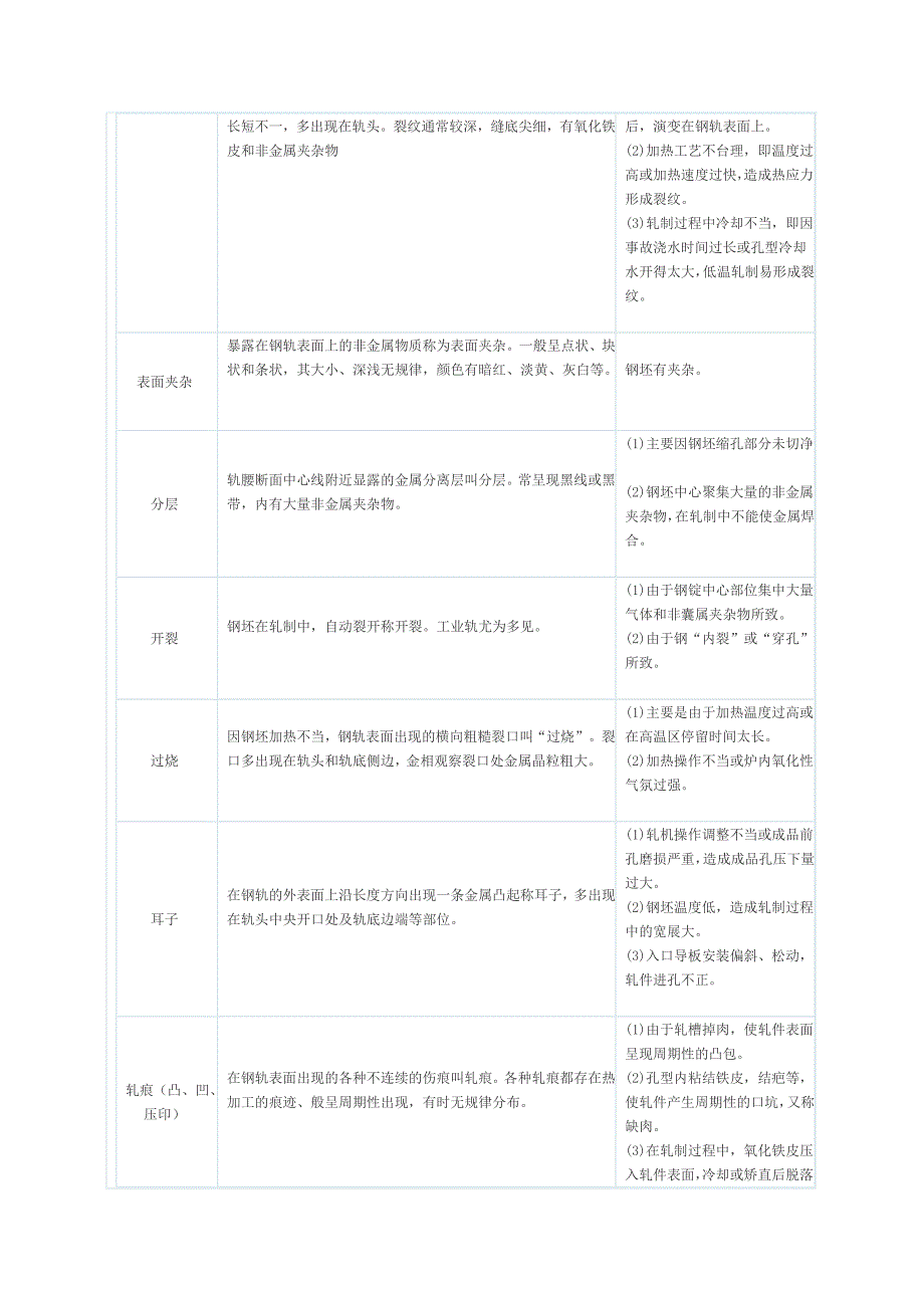 钢在轧制中常见的缺陷总结_第4页