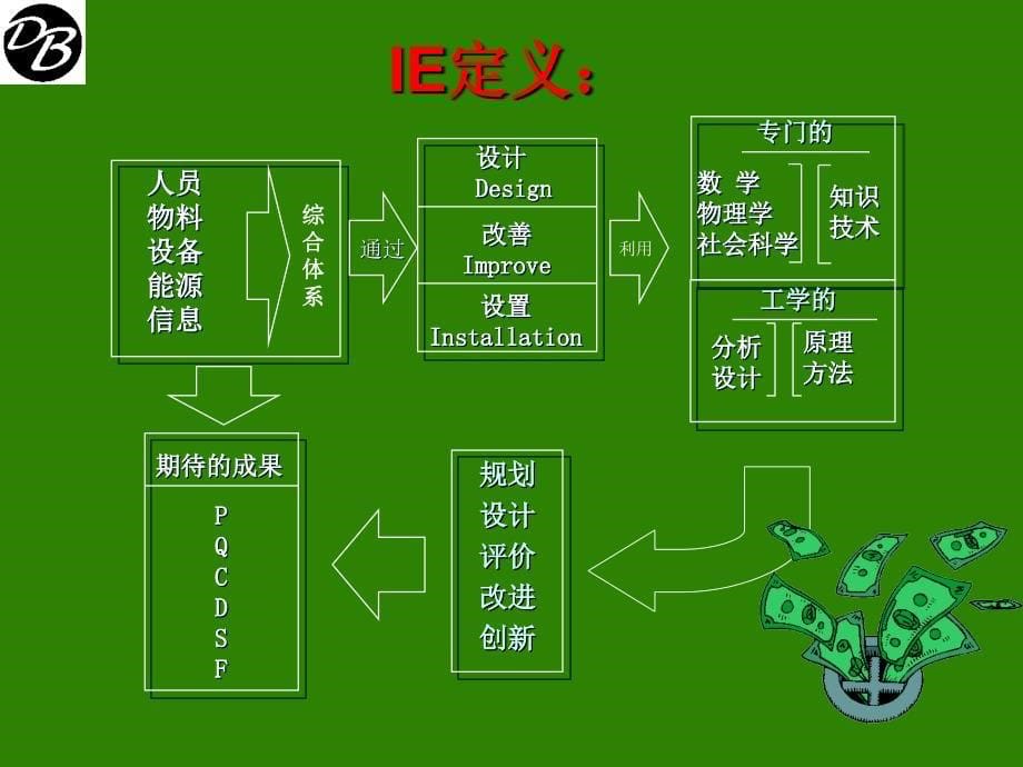 IE七大手法与现场改善教材_第5页