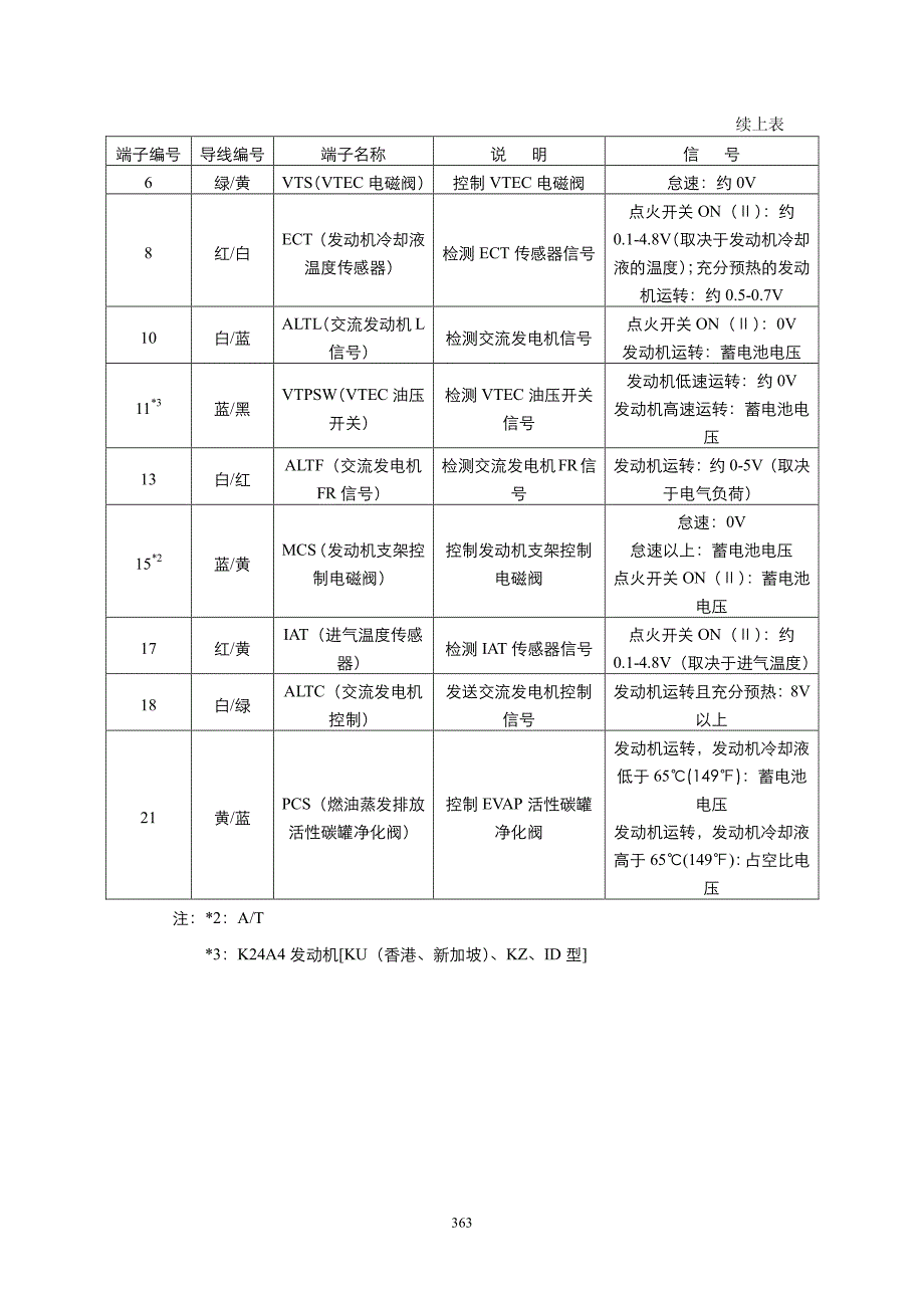 广州本田2.0 2.4动力模块_第4页