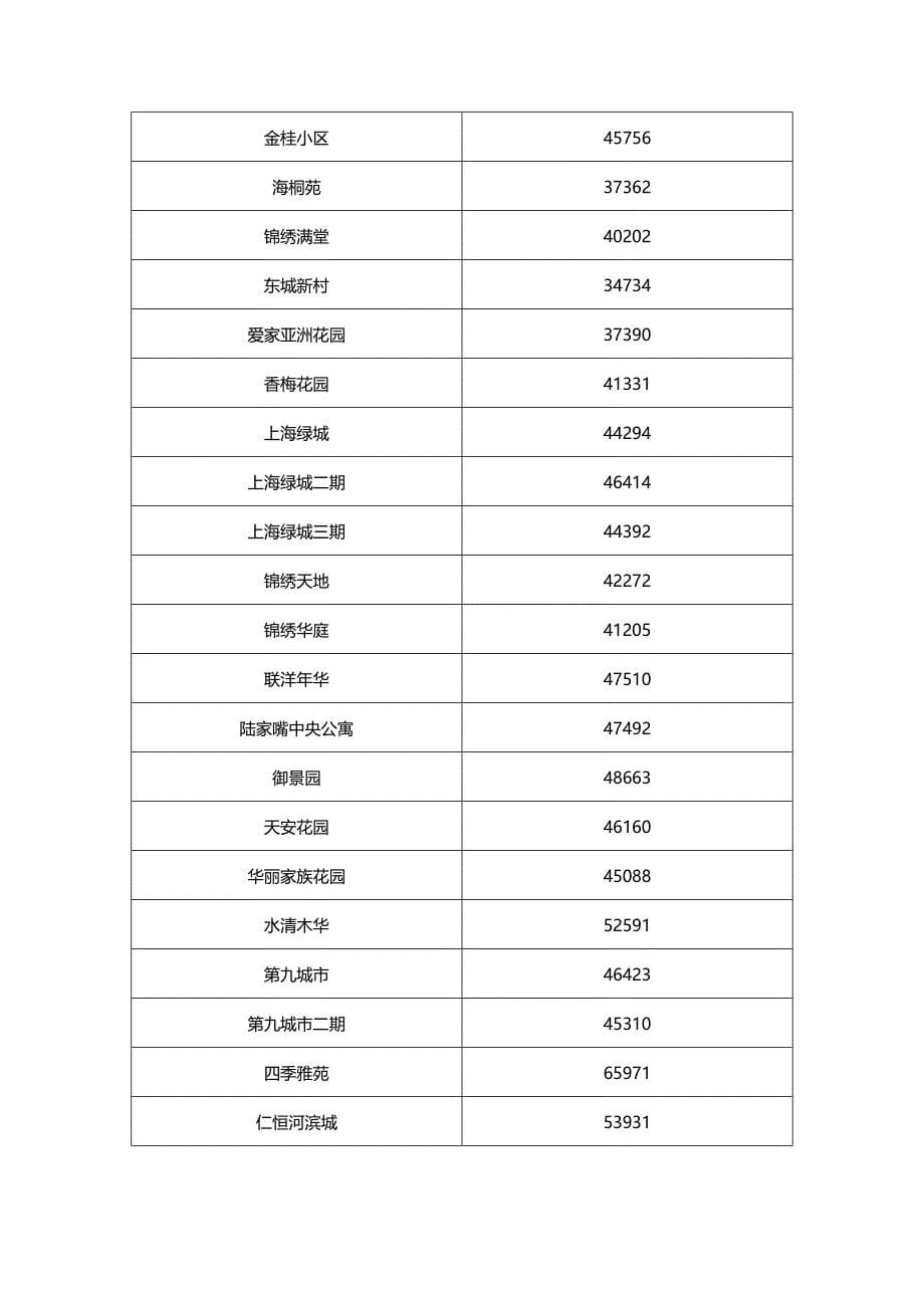 花木板块房地产市场简报_第5页