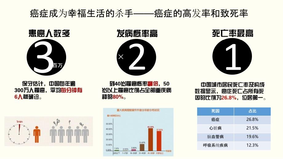 “防癌神器”爱无忧 ppt课件_第2页