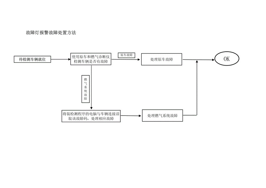 故障灯报警故障处置方法_第1页