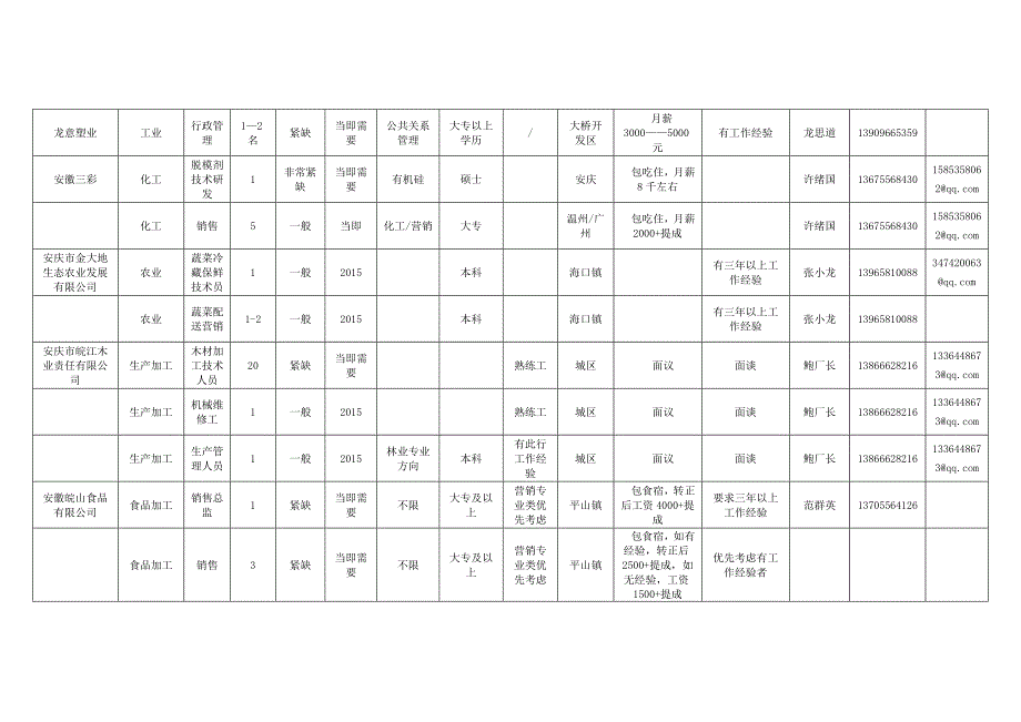 部分企业人才现实需求一览_第4页