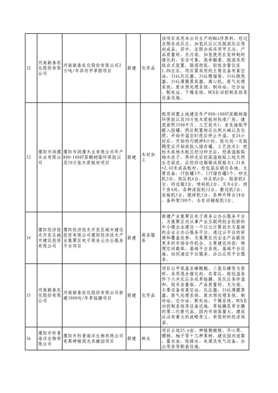 2015年备案项目基本情况统计表_第5页