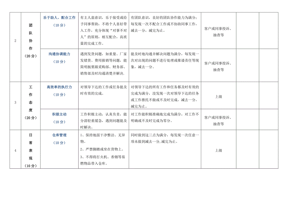 仓库打包员绩效工资考核模板2013_第2页