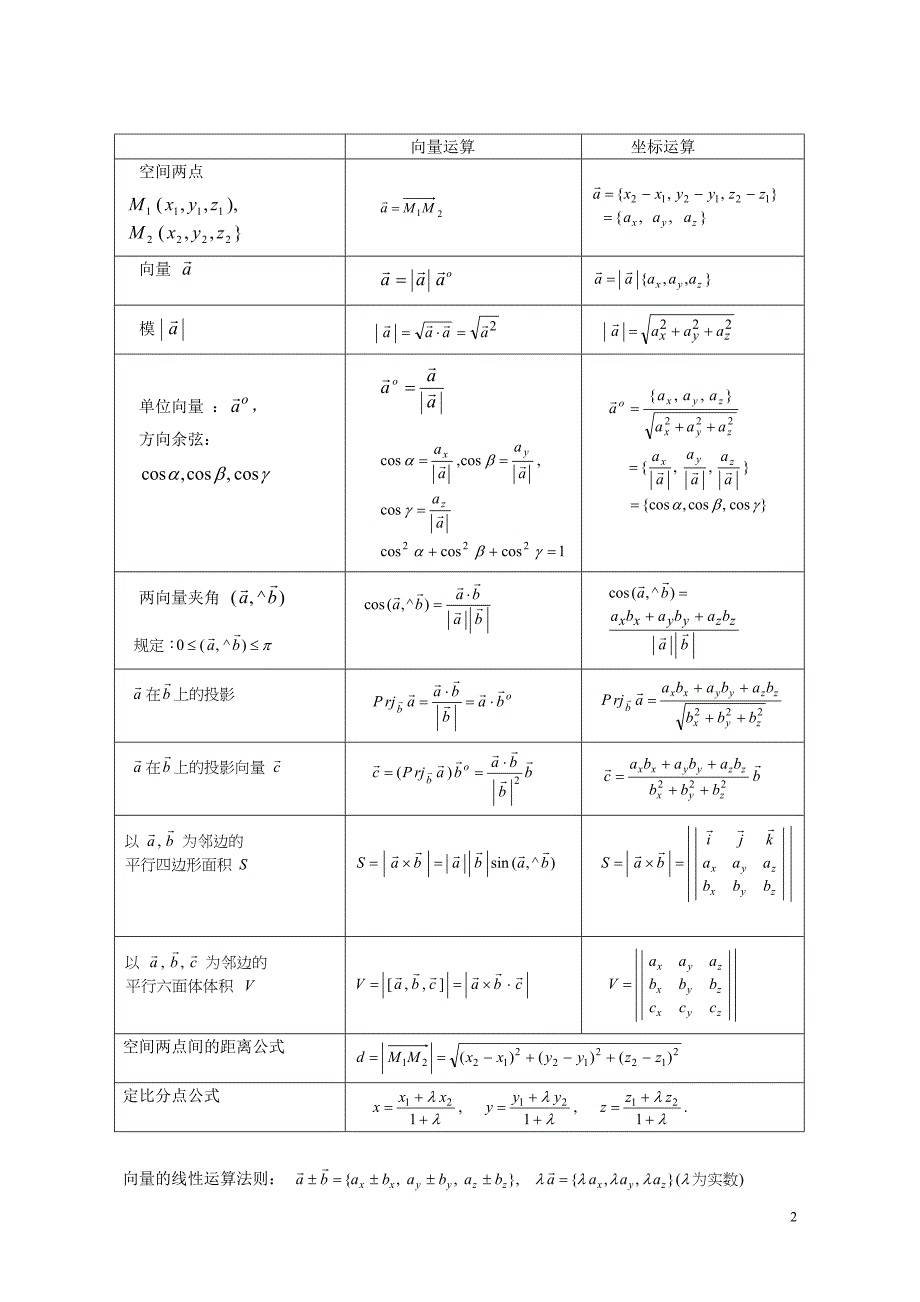 高等数学向量代数与空间解析几何重点难点_第2页