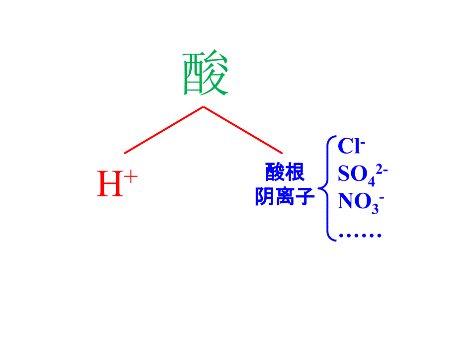 ppt-第七单元 常见的酸和碱第一讲 酸及其性质_第2页