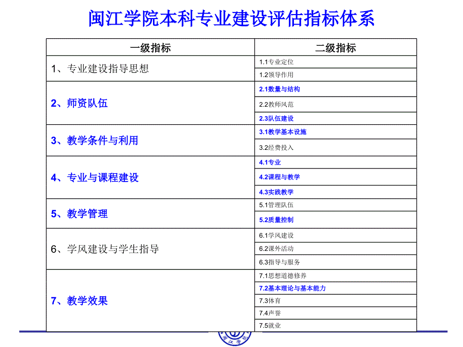 闽江学院本科专业建设评估指标解读_第4页