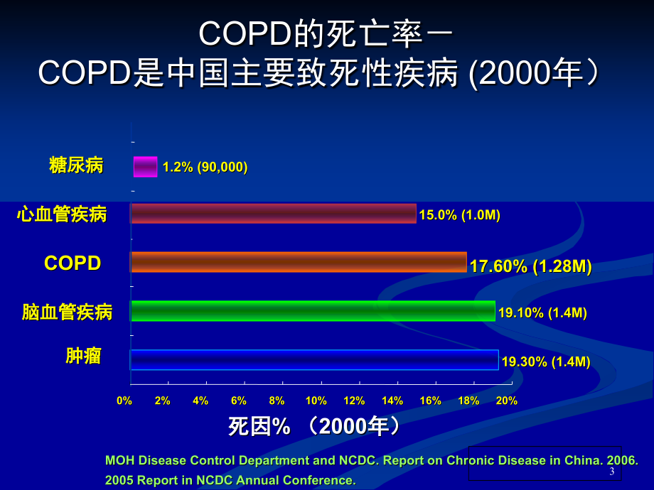 慢性阻塞性肺疾病__PPT___课件_第3页