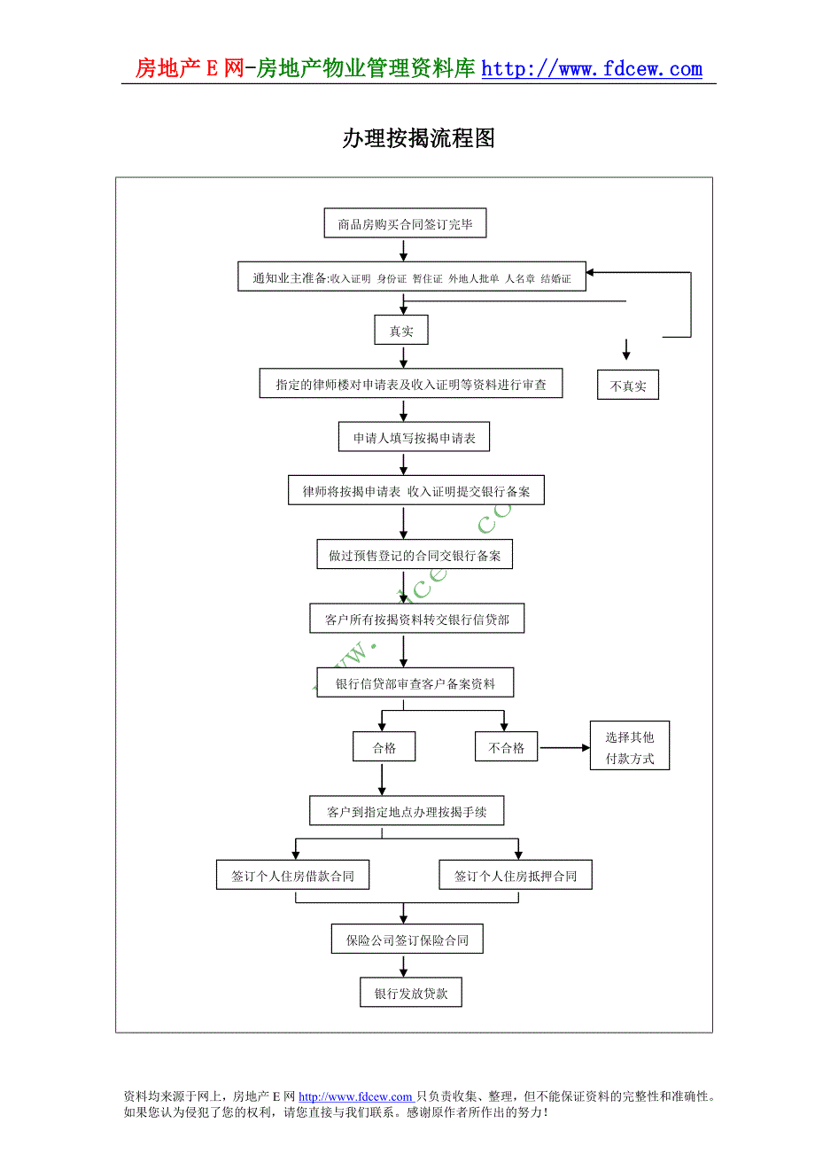 房地产公司办理按揭流程图_第1页