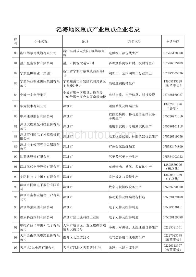 沿海地区重点产业重点企业名录_第5页