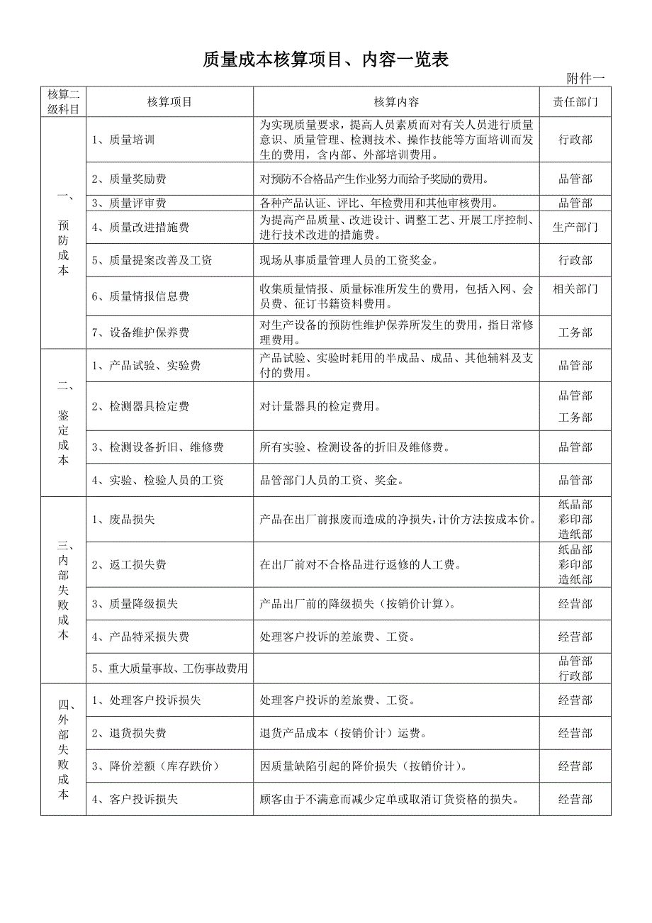 质量成本分析控制程序文件_第4页