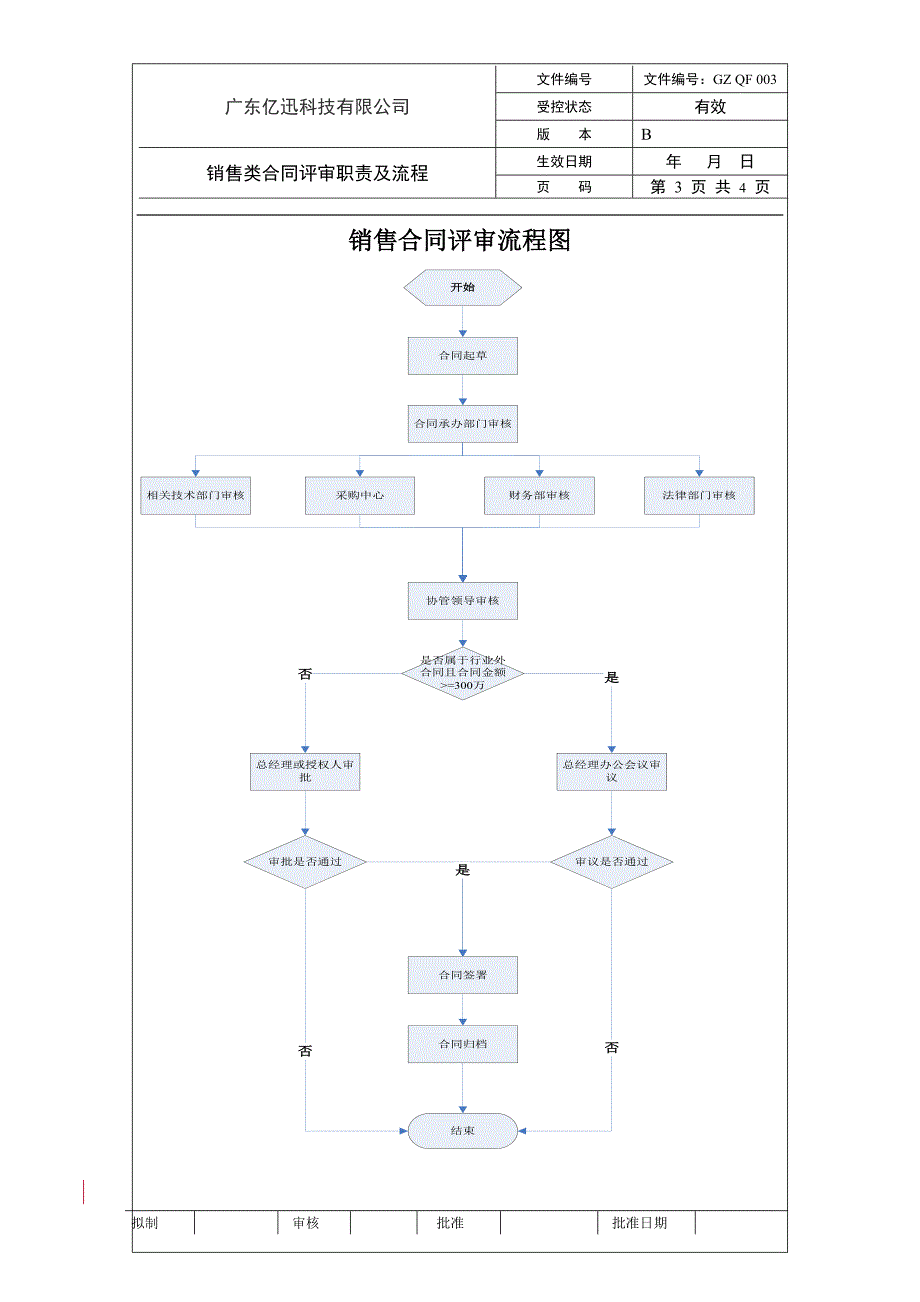 销售合同评审流程_第3页