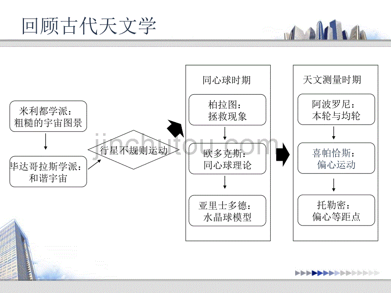 第06讲 近代天文学革命_第2页