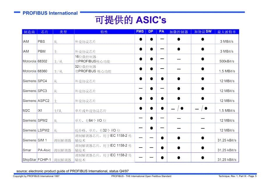 PROFIBUS技术培训PROFIBUS的实现_第5页