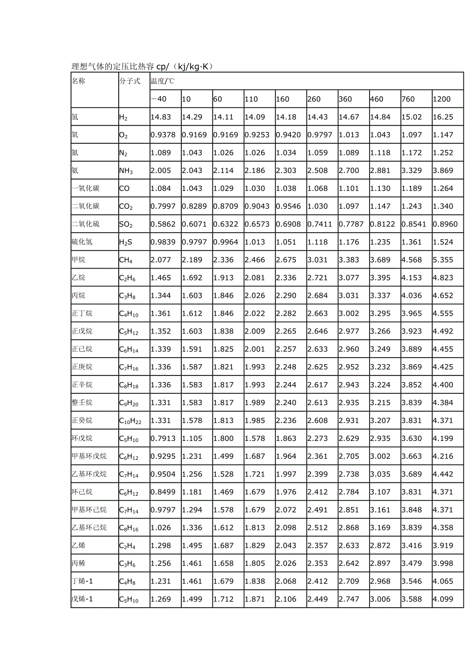 理想气体的定压比热容_第1页