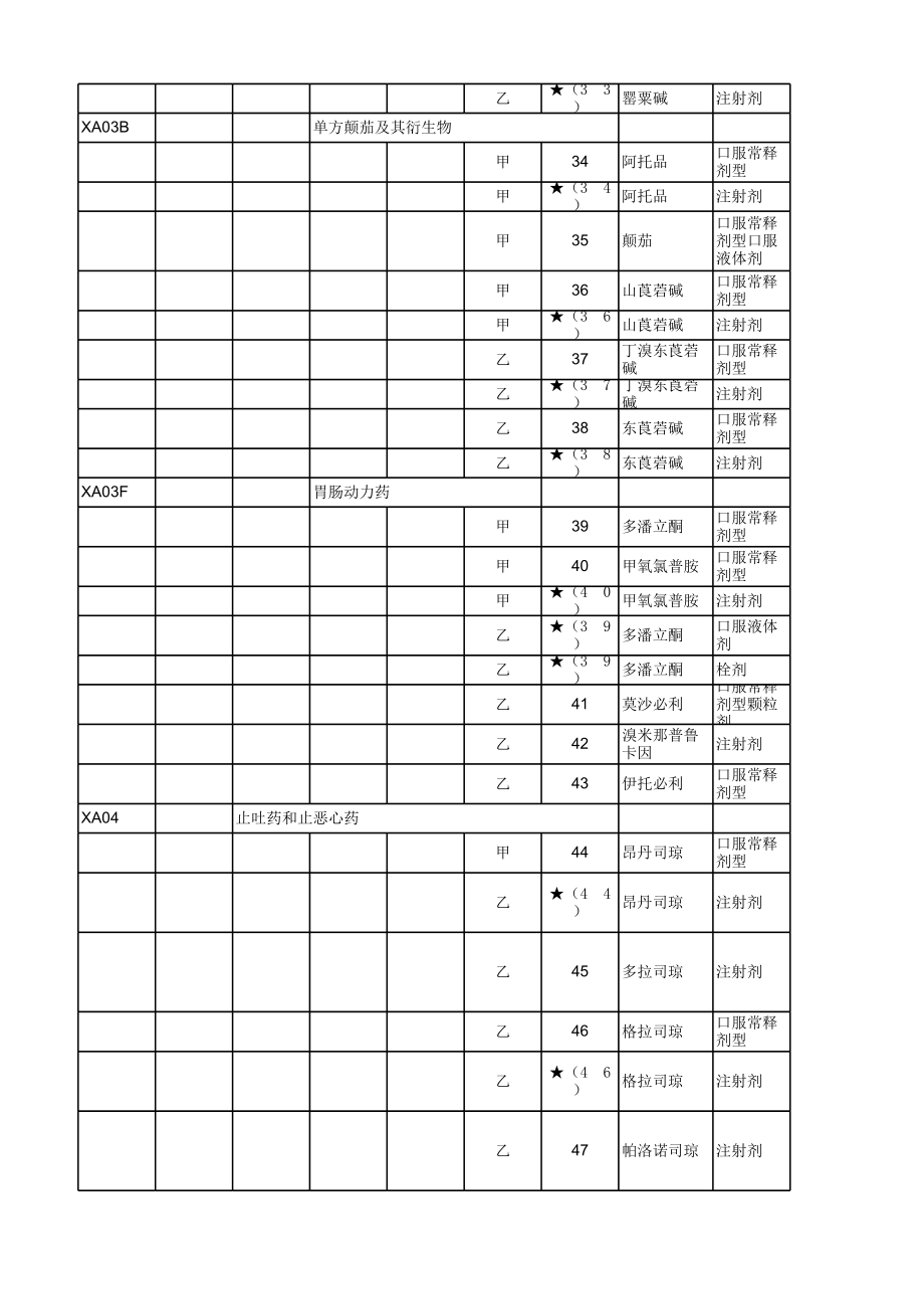 2017年医保目录中西药类_第3页