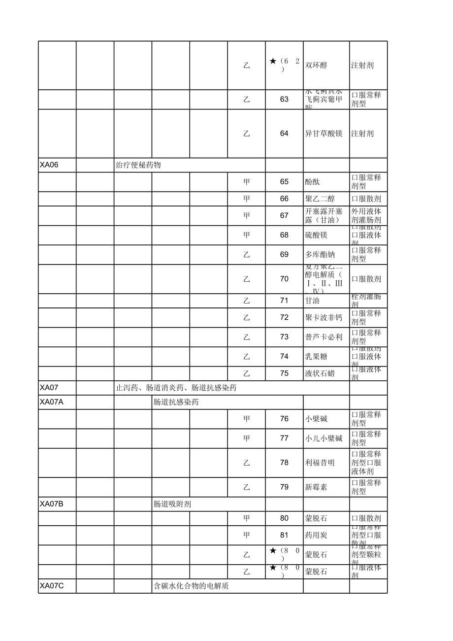 2017年医保目录中西药类_第5页