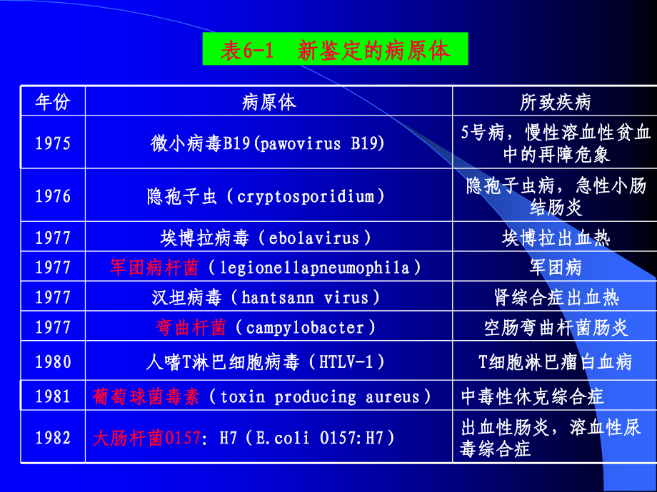 第七章 基因工程菌苗_第4页