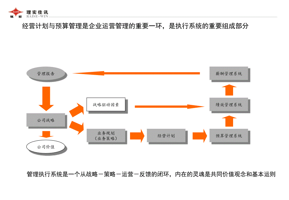 经营计划与预算管理培训_第4页