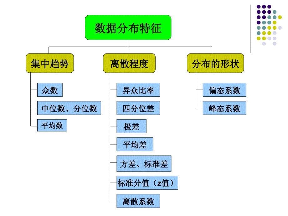 第四章数据的概括性度量；第六、七章抽样推断与参数估计_第5页