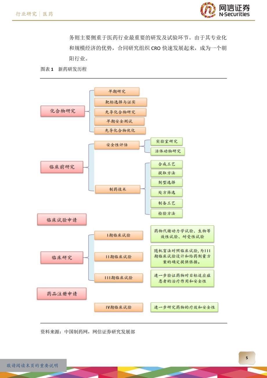 政策主导下,催生CRO市场步入快速发展期_第5页